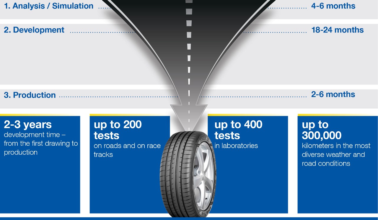 Goodyear OE Process